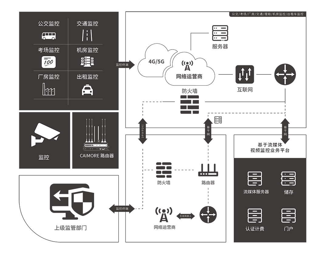 CM520-8VX 車載WIFI工業(yè)路由器 應(yīng)用方案