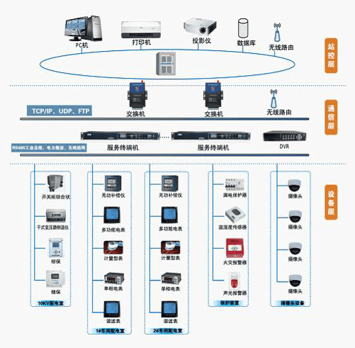 基于廈門(mén)才茂工業(yè)級(jí)4G DTU實(shí)現(xiàn)電力行業(yè)綜合監(jiān)控方案