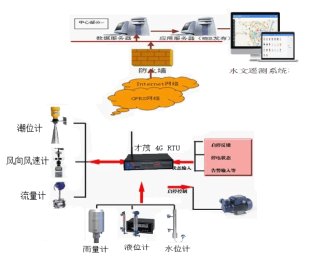 才茂通信水文水利無(wú)線數(shù)據(jù)監(jiān)測(cè)系統(tǒng)應(yīng)用方案