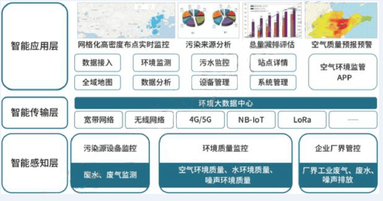 才茂通信智慧環(huán)保信息化系統(tǒng)解決方案