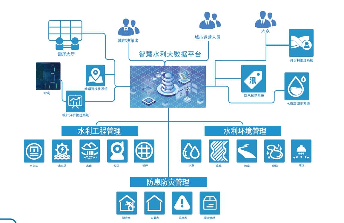 智慧水利系統(tǒng)監(jiān)測(cè)平臺(tái)