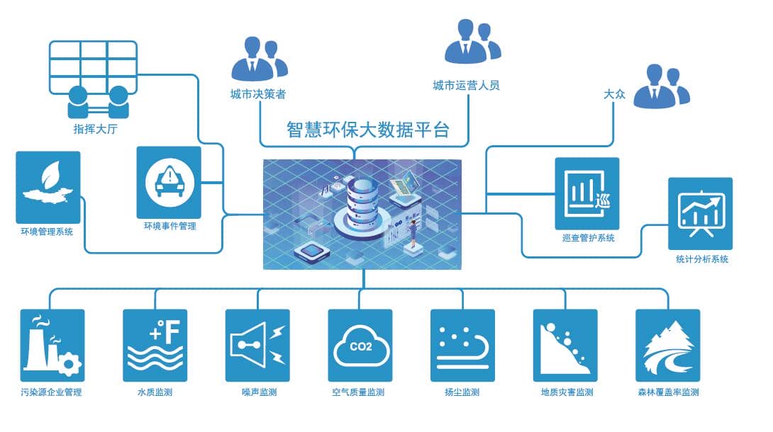 智慧環(huán)保監(jiān)測(cè)平臺(tái)