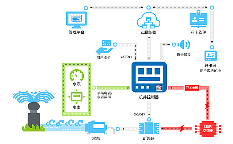 機(jī)井灌溉控制系統(tǒng)平臺(tái)