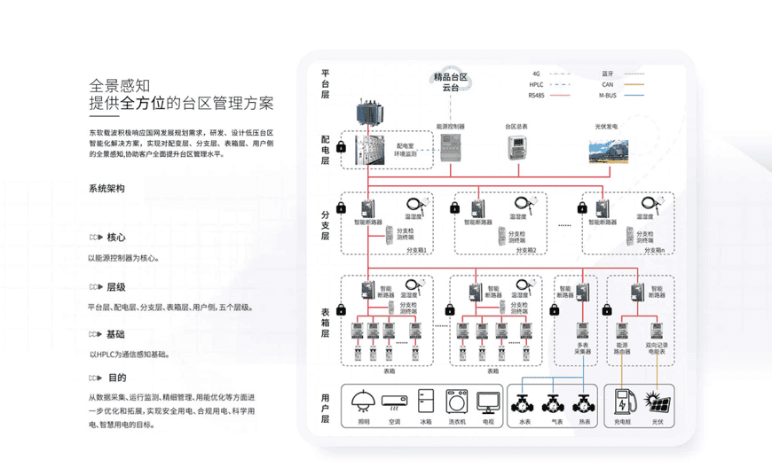 低壓精品臺(tái)區(qū)管理系統(tǒng)