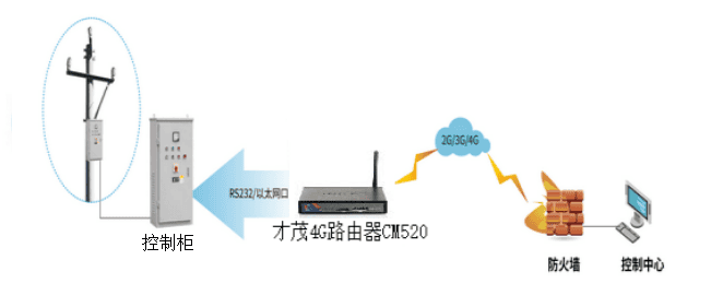 才茂配電線路數(shù)據(jù)監(jiān)測與開關(guān)控制解決方案