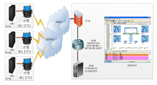 才茂通信UPS電源智能遠(yuǎn)程監(jiān)測(cè)管理應(yīng)用方案