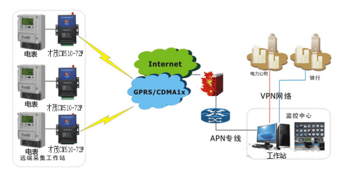 才茂通信電力遠(yuǎn)程集中抄表無(wú)線(xiàn)聯(lián)網(wǎng)系統(tǒng)