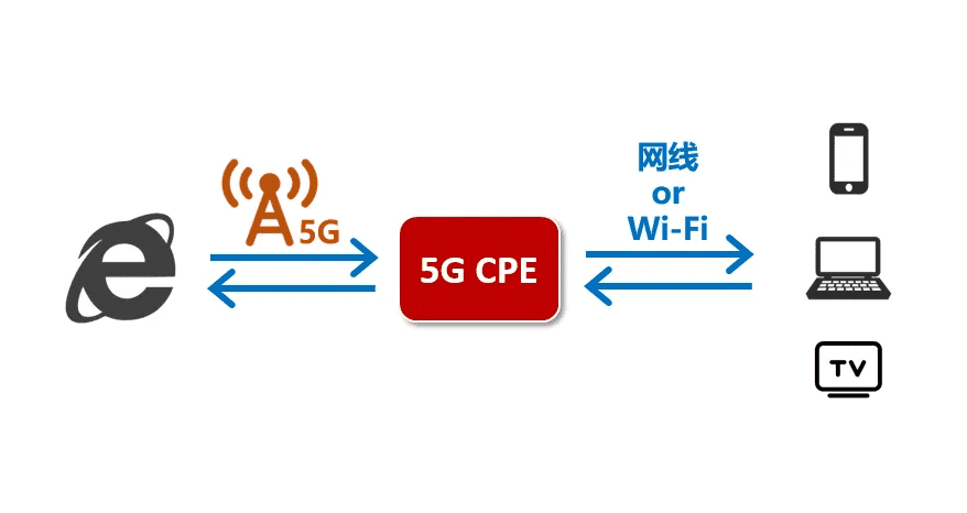 5G CPE的工業(yè)網(wǎng)關(guān)優(yōu)勢及應用場景