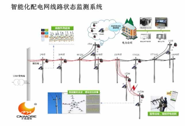 才茂智能化配電網(wǎng)線(xiàn)路故障指示器定位系統(tǒng)方案