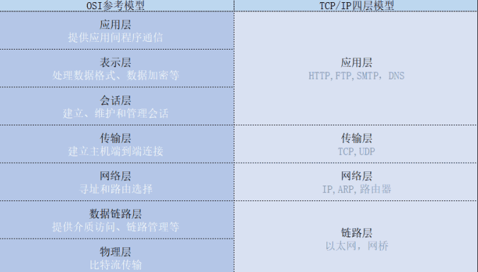 到底什么是TCP/IP協(xié)議棧，看完這篇你就明白！