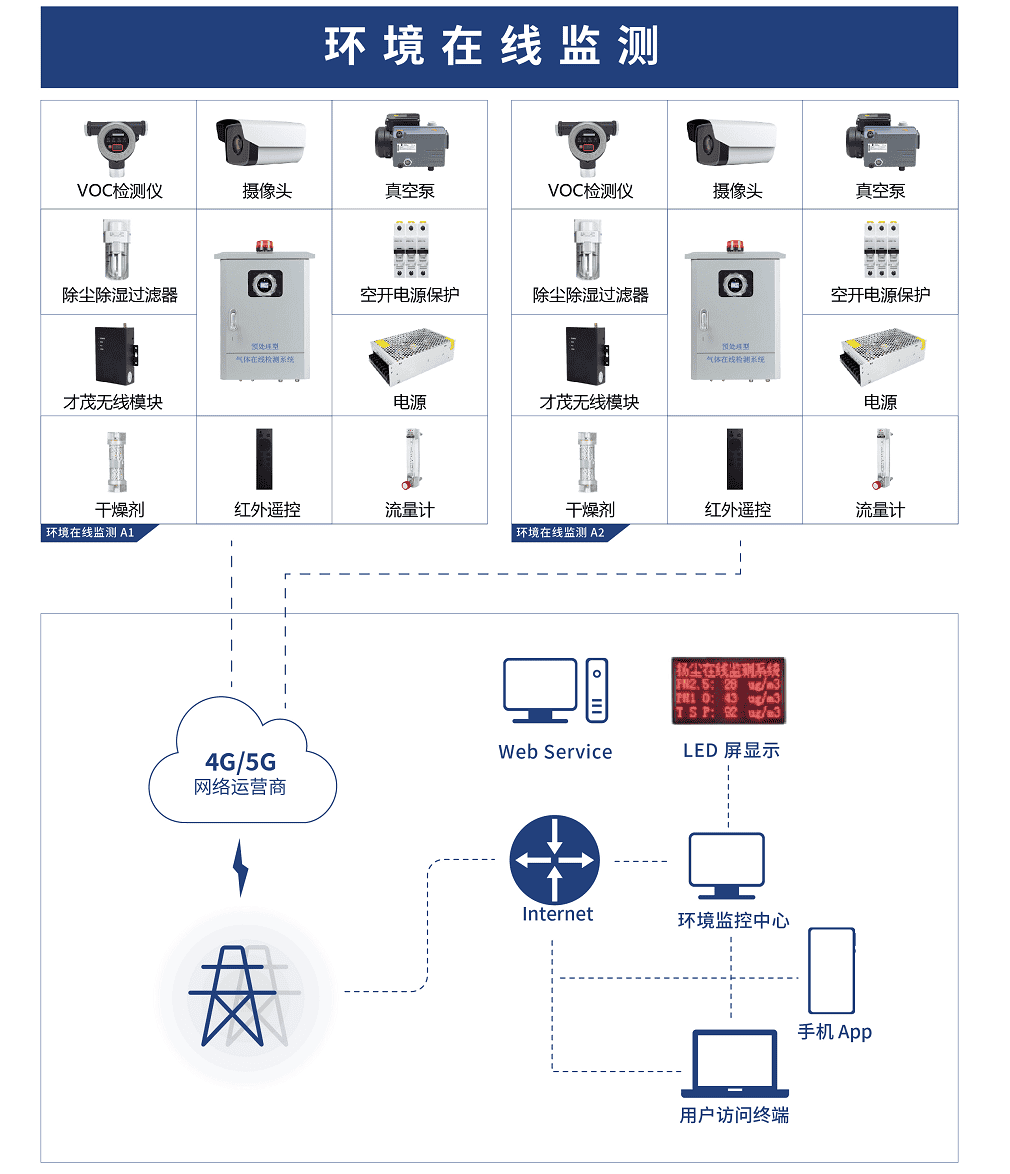 CM520-37FS 5G 千兆工業(yè)級路由器 環(huán)境在線監(jiān)測應(yīng)用