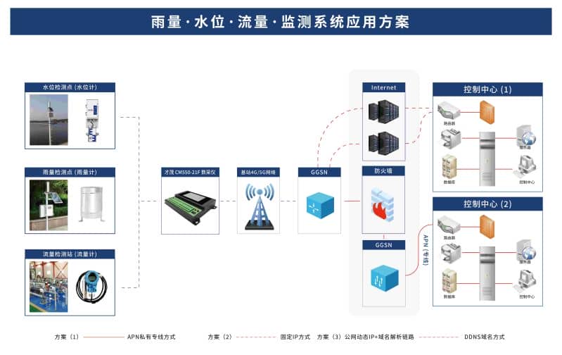 CM550-21f  雨量 水位 流量 監(jiān)測系統(tǒng)應(yīng)用方案-01.jpg